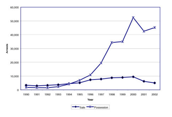 Marijuana Arrests in New York City – 1990 to 2002***. *** = Data from the New York State Division of Criminal Justice Services, Computerized Criminal History System.