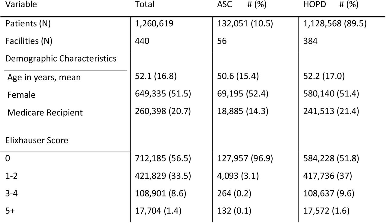Characteristics of patients undergoing ambulatory same-day surgery at HOPDs and ASCs