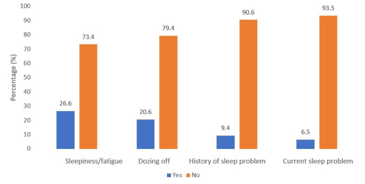 Sleepiness and its related details of the participants