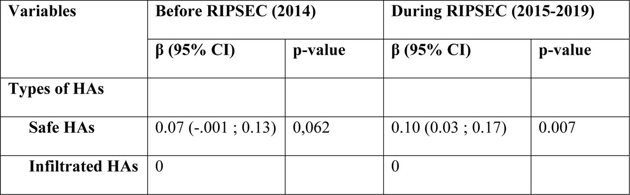 Use of curative services and IHFs before and during RIPSEC program