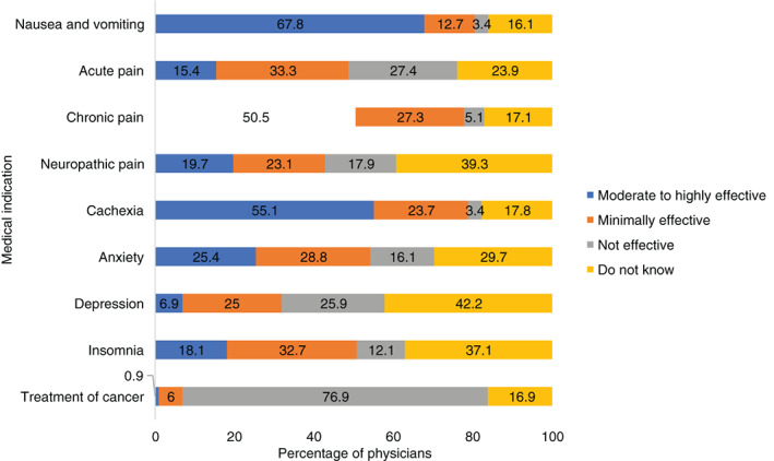 Perceived effectiveness of cannabis for symptom control and treatment of cancer (N = 119)