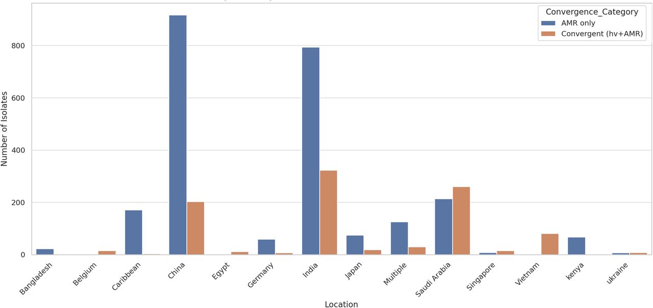 Geographic distribution of convergent hvKp isolates.Bar chart showing the number of K. pneumoniae isolates with convergence of AMR and virulence traits (orange) compared to those carrying AMR genes only (blue), across different geographic locations. India and Saudi Arabia represent the highest contributors of convergent hvKp, suggesting regional hotspots of resistance–virulence overlap.