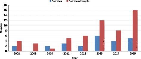 Evolution of the number of suicides and attempted suicides in Camopi-Trois Sauts district