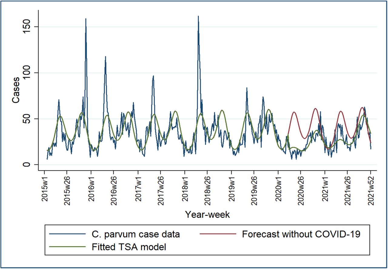 C. parvum model including forecast had COVID-19 not occurred, England and Wales, 2015-2021