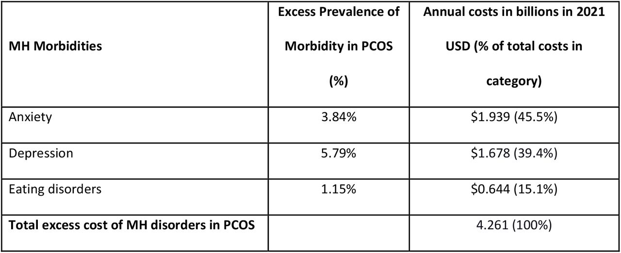 ESTIMATES OF THE EXCESS PREVALENCE AND ECONOMIC BURDEN ASSOCIATED WITH MENTAL HEALTH (MH) MORBIDITIES OF PCOS AS OF 2021 IN THE UNITED STATES