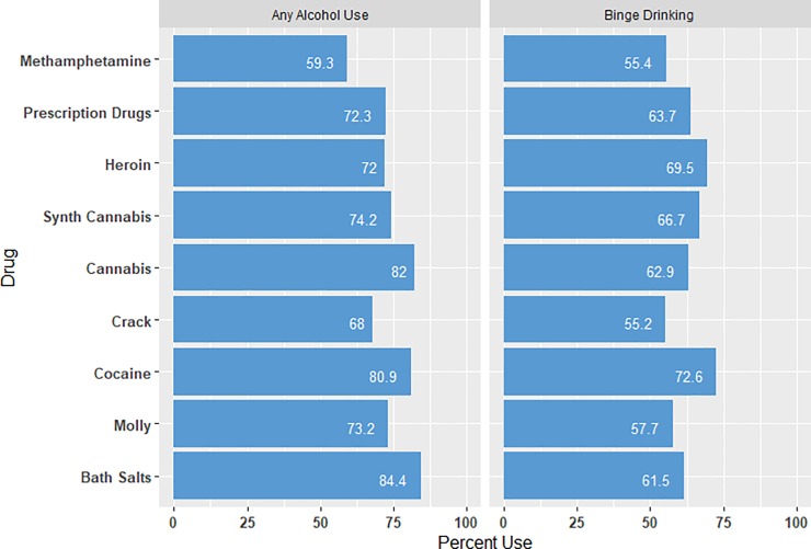 30-Day drug use and alcohol consumption.