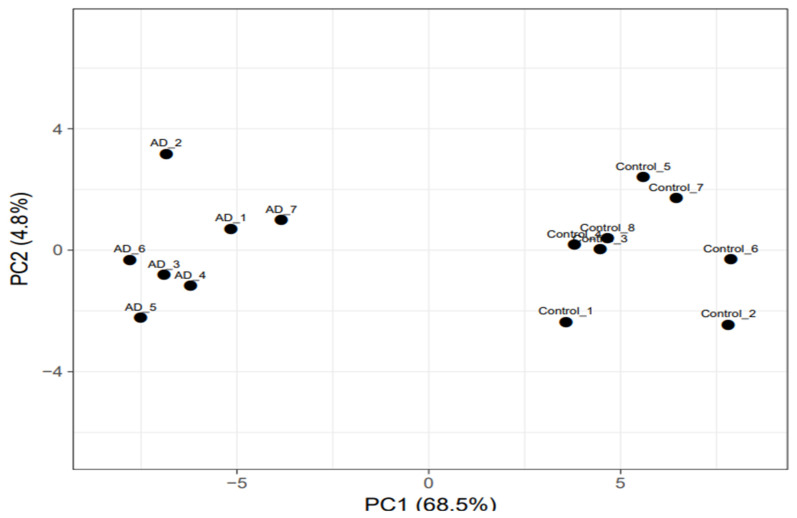 PC analysis using 58 informative genes. The significantly deregulated genes were considered as the genetic variation among the different AD patients compared to age-matched control individuals. The PC1 is represented by the X- and Y-axes, respectively. AD: Alzheimer’s disease, PC1: First principal component, PC2: Second principal component.