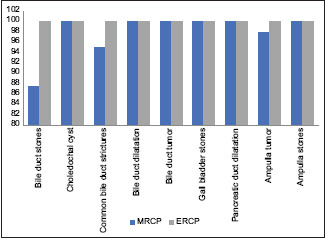 Specificity of MRCP and ERCP of pathologies detected in study population