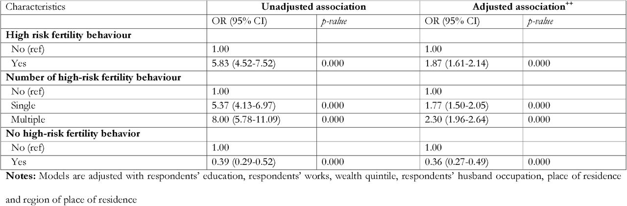 Unadjusted and adjusted associations of perinatal mortality with high-risk fertility behaviour, number of high-risk fertility behaviour, unavoidable high-risk fertility behaviour, and no high-risk fertility behaviour, Bangladesh 2017/18