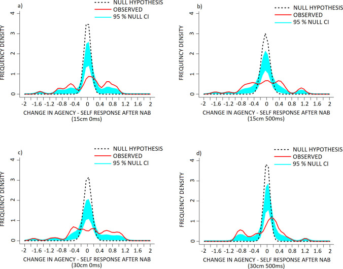 The effect of Nabilone (NAB: 1mg, PO, b.i.d.; reduced from 2mg, PO, b.i.d.) on frequency density of individual change in measures of agency–self in the a) 15cm 0ms, b) 15cm 500ms, c) 30cm 0ms and d) 30cm 500ms conditions of the PHI. Data are presented as frequency density of individual difference scores (NAB–placebo scores) following NAB challenge (red, solid line) in healthy volunteers, versus the null hypothesis distribution (denoted by the dotted black line). The null hypothesis distribution was generated with a mean of 0 and the standard deviation of the observed data. Both x-axis points of the observed and null hypothesis KDE distributions were only considered for interpretation when they exceeded the 95% confidence interval (denoted in light blue shading), alongside p-value conventions. Exact Bonferroni corrections were applied in the case of multiple comparisons to control for type I error. Note that (+) corresponds to a increase and (-) a reduction in agency—self response, following NAB challenge.