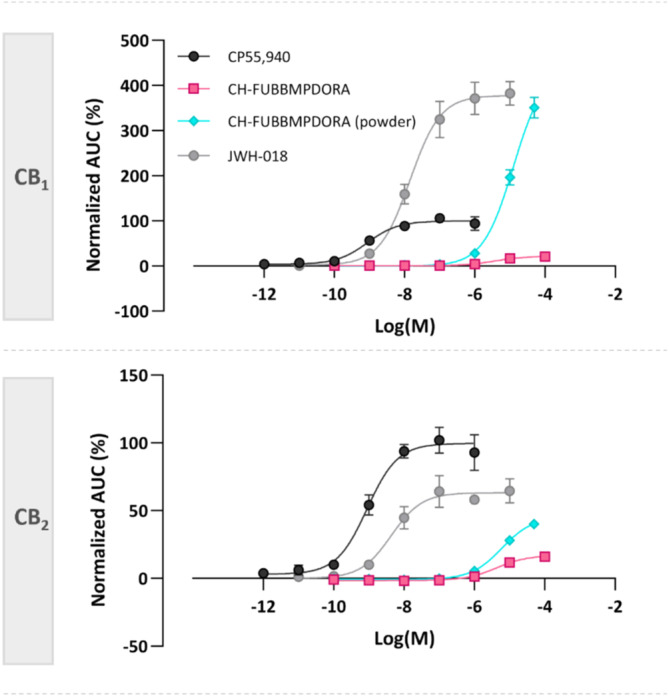 Concentration‐response graphs reflecting the CB1 and CB2 activation potential of CH‐FUBBMPDORA and a seized powder confirmed to contain this substance. Each data point represents the mean ± SEM of minimally three independent experiments.