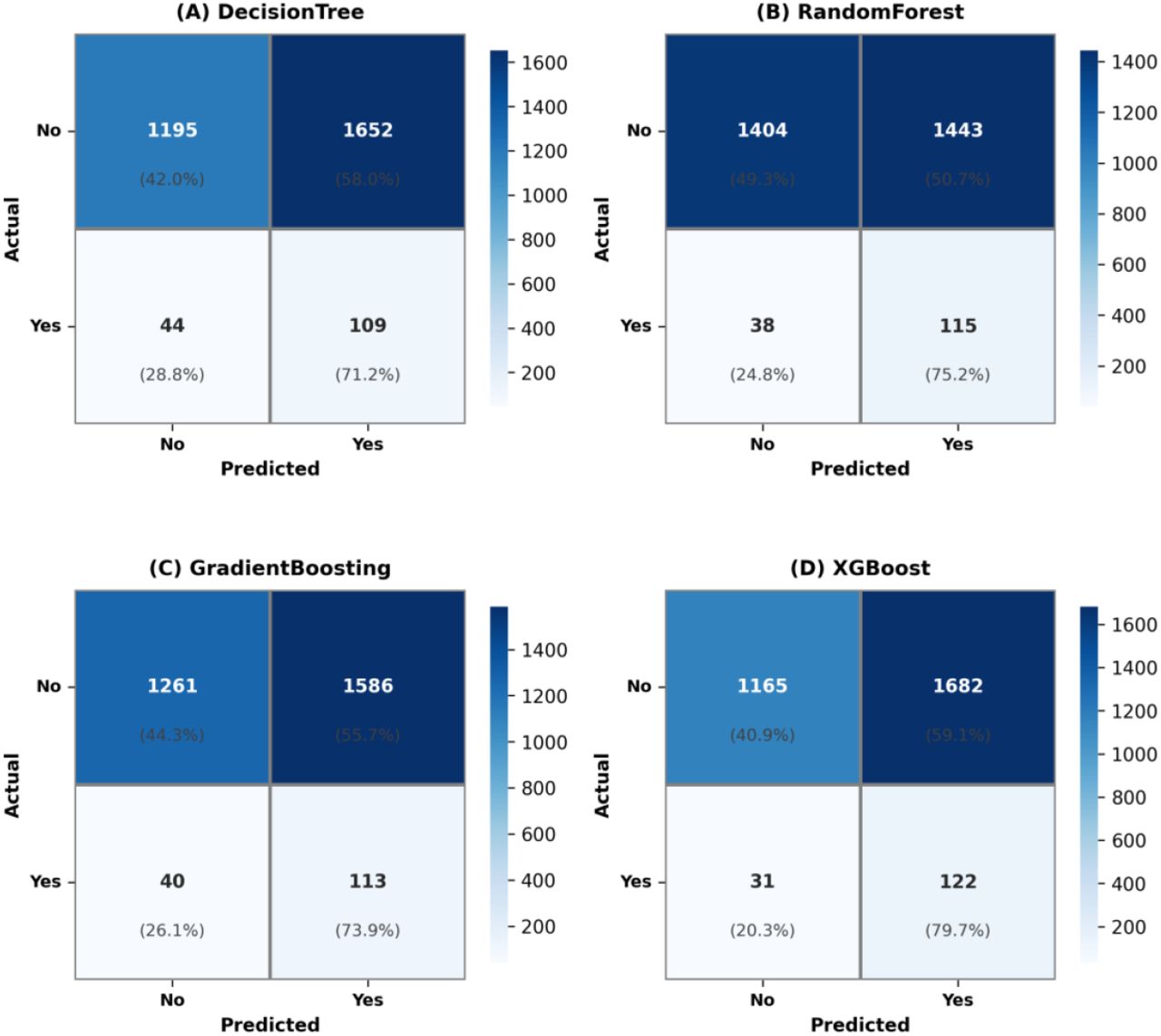 Confusion matrices for each model: (A) Decision Tree, (B) Random Forest, (C) Gradient Boosting, and (D) XGBoost.
