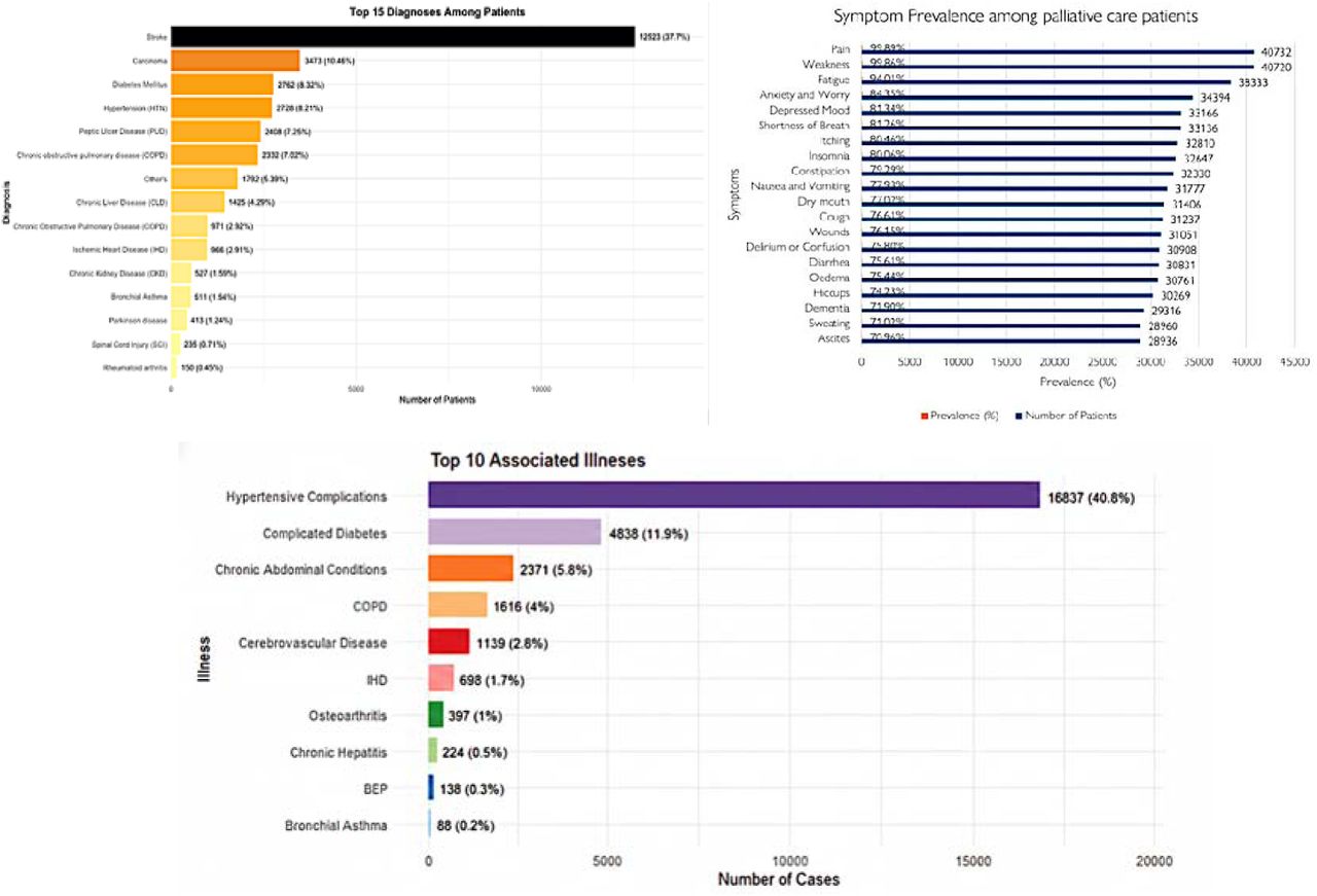 Top diagnoses along with symptoms prevalence and associated illness.