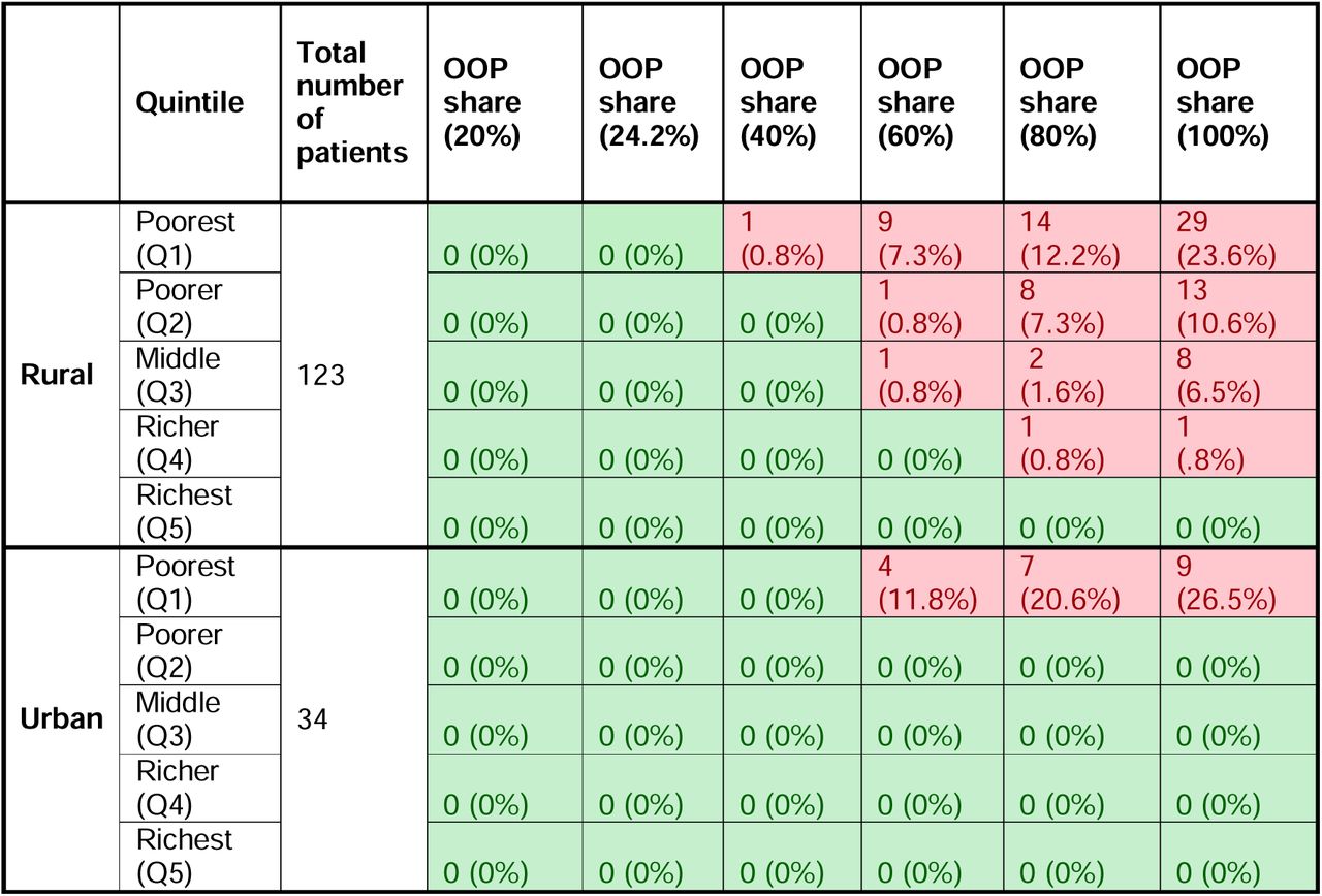 Patients Experiencing CHE by OOP Share and Household Wealth Quintile