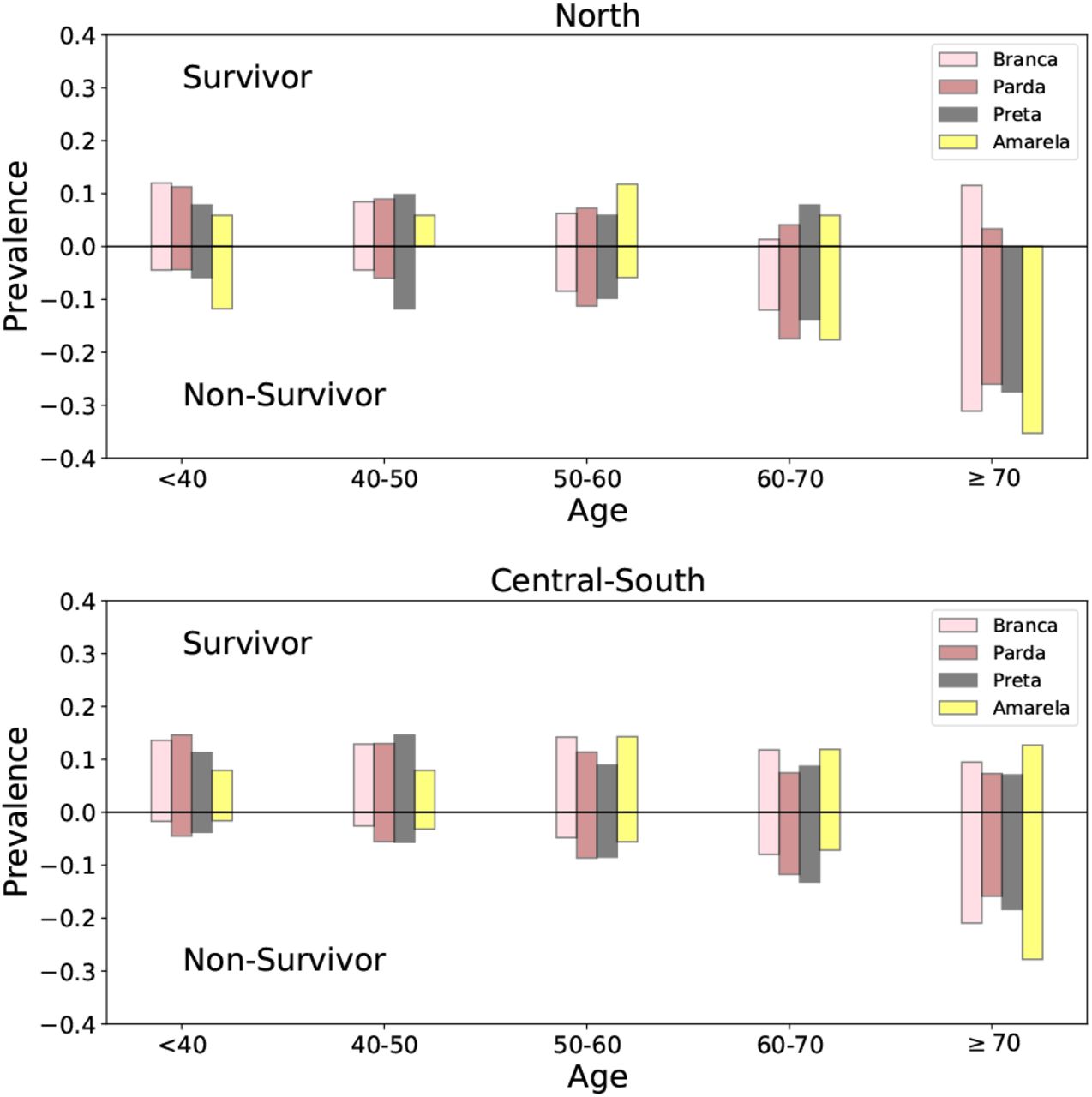Distributions according to age and ethnicity. The normalization is such that all the fractions of a given ethnicity add to unity. We exclude indígeno patients for clarity due to their small numbers.