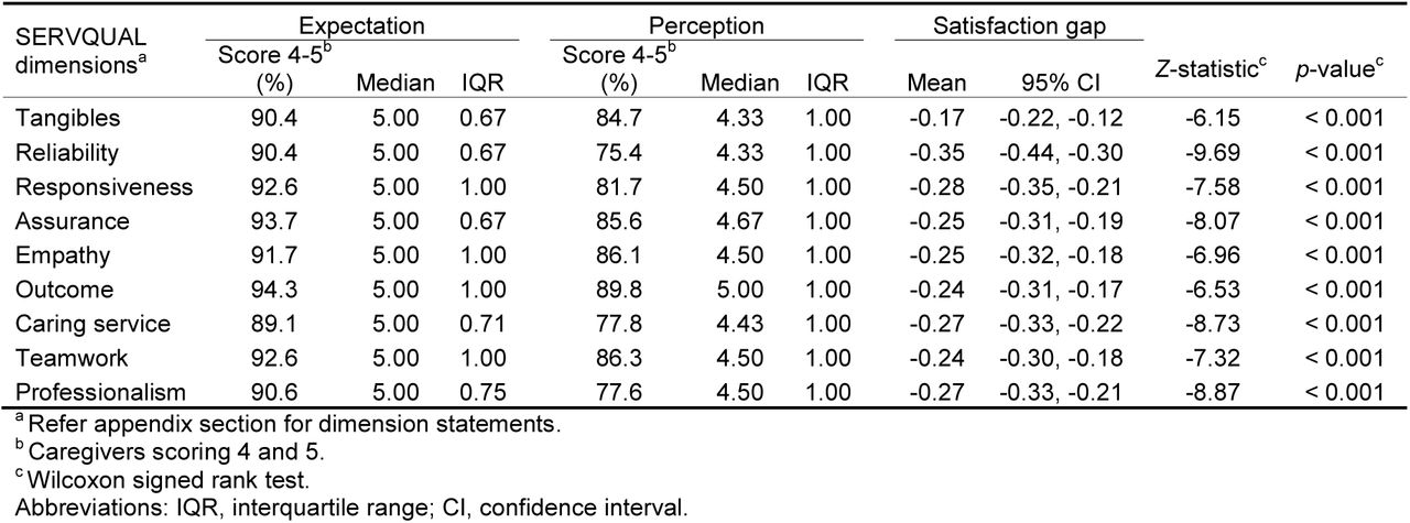 Comparison of distribution for expectation, perception, and satisfaction for each dimension