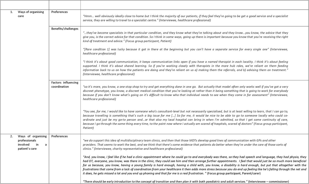 Example quotes for each of the domains and contextual factors