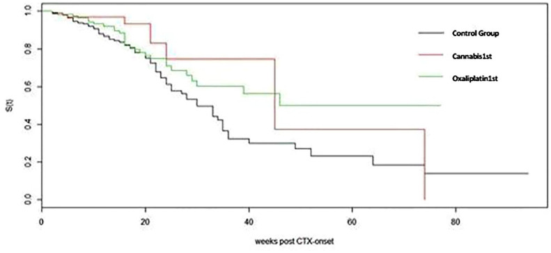 Functionally disturbing neuropathy-free survival among cannabis-first, oxaliplatin-first, and control group. CTX onset is the date chemotherapy starts.