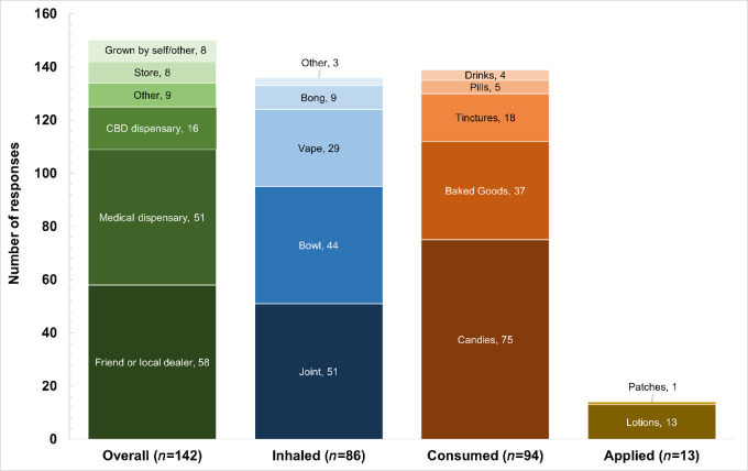 Methods of obtaining cannabis products and modes of current cannabis product use among 142 patients with cancer. Participants took cannabis in multiple ways and category sample sizes do not sum to 142. Response options for how cannabis is obtained or details on modes of use are also nonmutually exclusive and do not sum to category totals. Category “other” (n = 5 responses) is not pictured above.