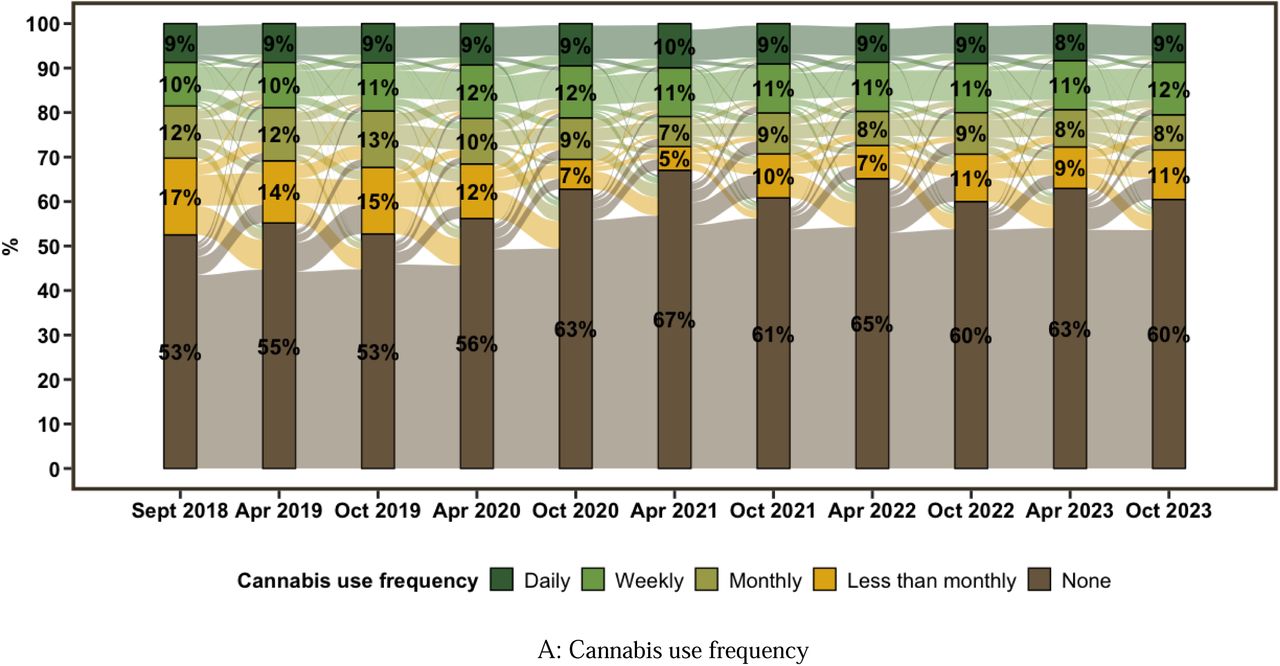 Alluvial plots showing transitions in cannabis use frequency and CUDIT-R score from pre-legalization (September 2018) to 5 years post-legalization (October 2023).