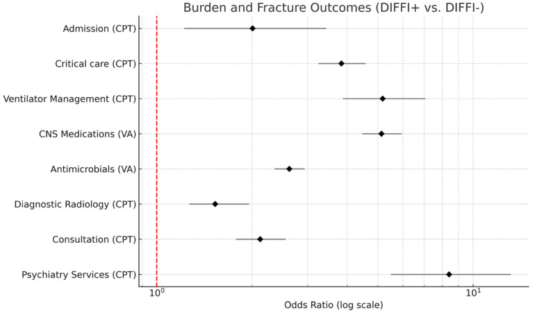 Forest plot displaying odds ratio (log scale) for hospital burden and fracture related outcomes among DIFFI+ vs. DIFFI− patients. Diamonds represent an estimated odds ratio amongst all drug groups, and horizontal lines denote a 95% confidence interval. The red dashed line indicates the null value (OR = 1).