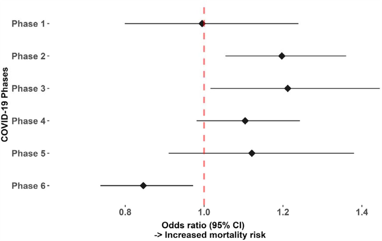 Adjusted 30-day Mortality at VA Facilities by COVID-19 Phase(reference: pre-COVID phase). Compared to the pre-COVID phase, higher mortality among NSTEMI patients was found in Phase 2 and 3 (adjusted for baseline demographics, comorbidities, COVID status on admission, and receipt of PCI).