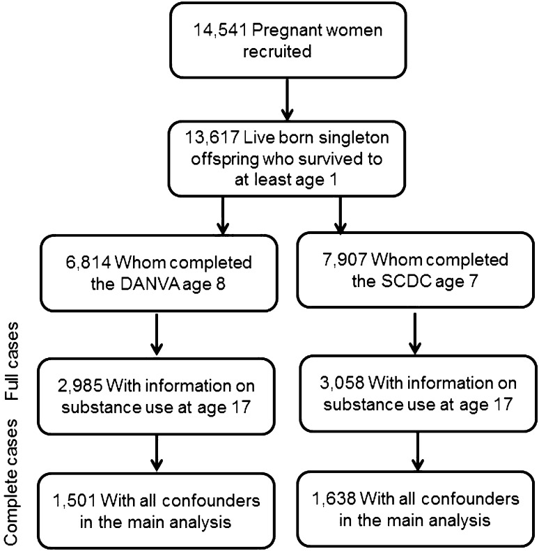 Flow diagram of final sample size in analysis of childhood social cognition (age 7/8) predicting adolescent substance use (age 18)