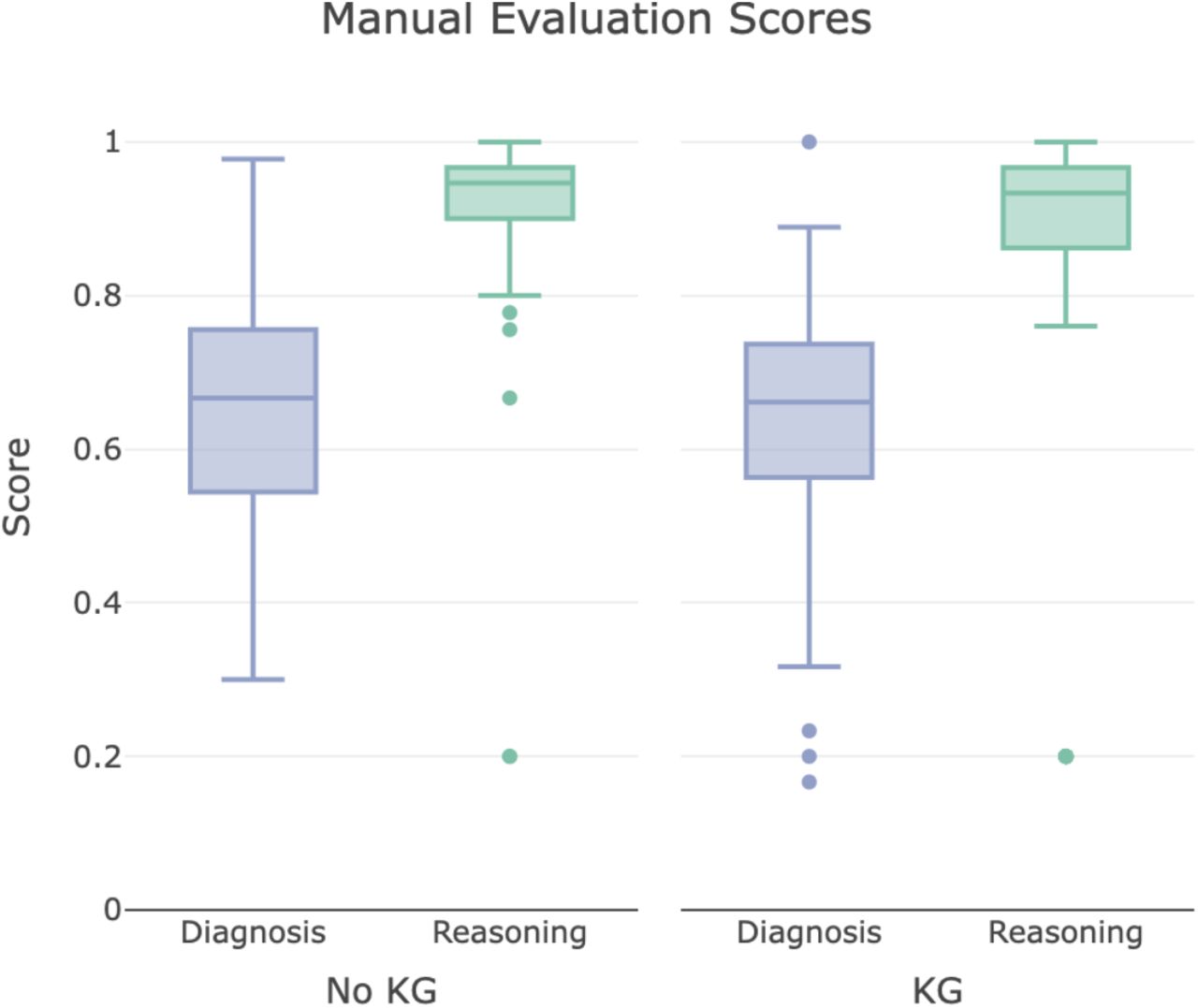 Overall performance for ChatGPT models with the absence (“No KG”) and the presence of Dr.Knows (“KG”).