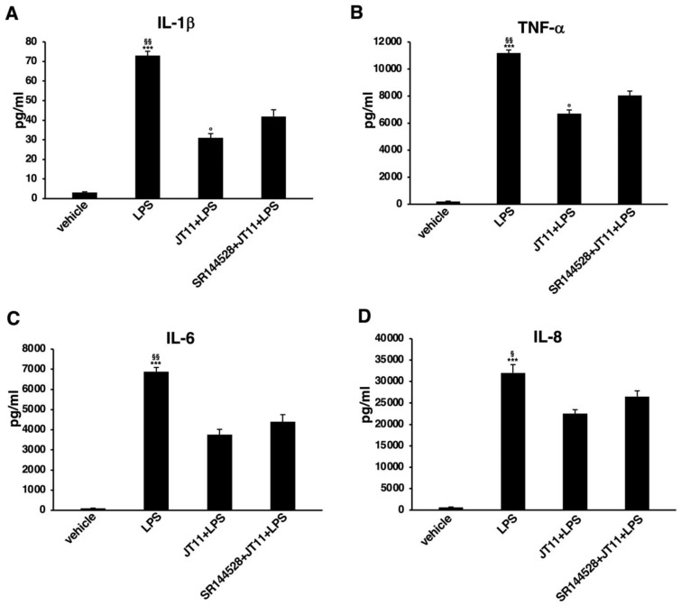 JT11 reduces LPS-induced release of pro-inflammatory cytokines in human PBMCs. PBMCs from healthy donors were pretreated for one hour with 2 μM JT11 and stimulated for 24 h with 100 ng/mL LPS. Alternatively, PBMCs were analyzed in the presence of selective CB2R antagonist SR144528 (1 μM). The culture medium was separated by centrifugation, and the concentration of cytokines interleukin (IL)-1β (A), tumor necrosis factor (TNF)-α (B), IL-6 (C) and IL-8 (D) was measured with an immunoassay using Luminex® xMAP® technology. Data are reported as mean ± SD of three independent experiments performed in duplicate. *** p < 0.0001 vs. vehicle; § p < 0.01 vs. JT11 + LPS; §§ p < 0.001 vs. JT11 + LPS; ° p < 0.01 vs. SR144528 + JT11 + LPS.