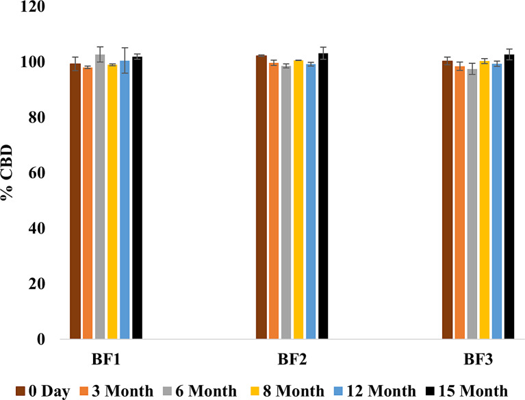 CBD Content for BF1, BF2, and BF3 for 15 months at room temperature.