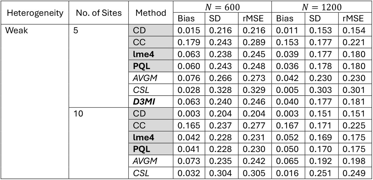 Simulation scenario c) both the binary variable and the continuous variable have missingness. Mixed model-based imputation methods are in bold, distributed imputation methods are in italics. Benchmark methods are in shaded cells, including two analyses without imputation and two centralized imputation methods.