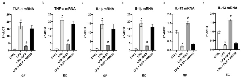 The graphs represent qPCR results of TNF-α (a), IL-1β (c), IL-13 (e) mRNA expression from GF cells and TNF-α (b), IL-1β (d), IL-13 (f) mRNA expression from EC cells. Values are expressed as the means and SD. * p < 0.0001 vs. CTRL; # p < 0.0001 vs. LPS.