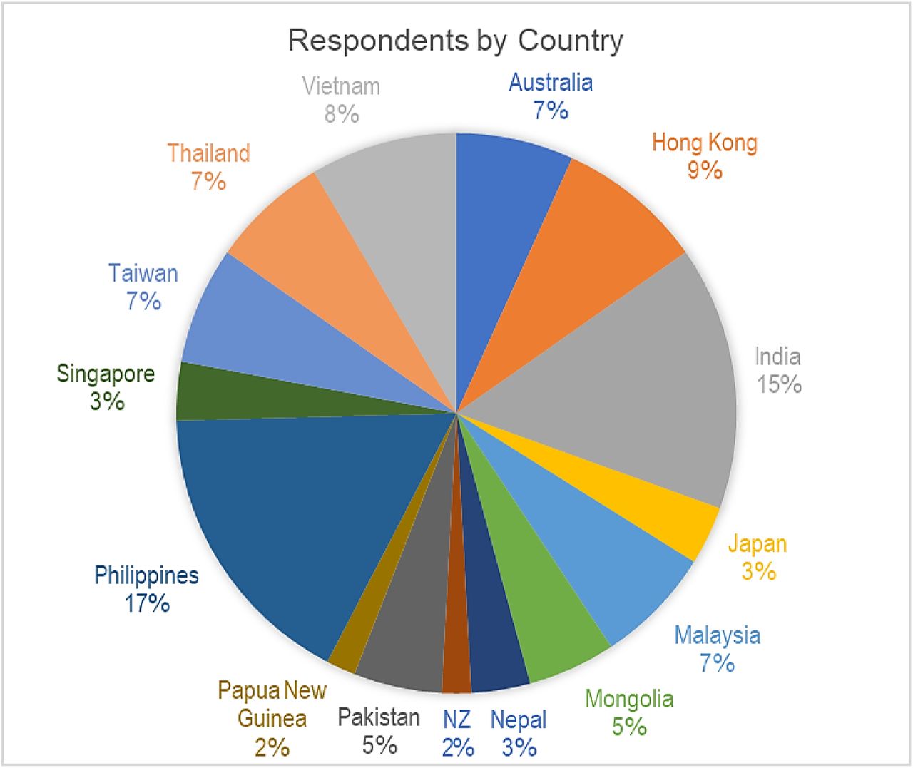 Participating ICUs according to country