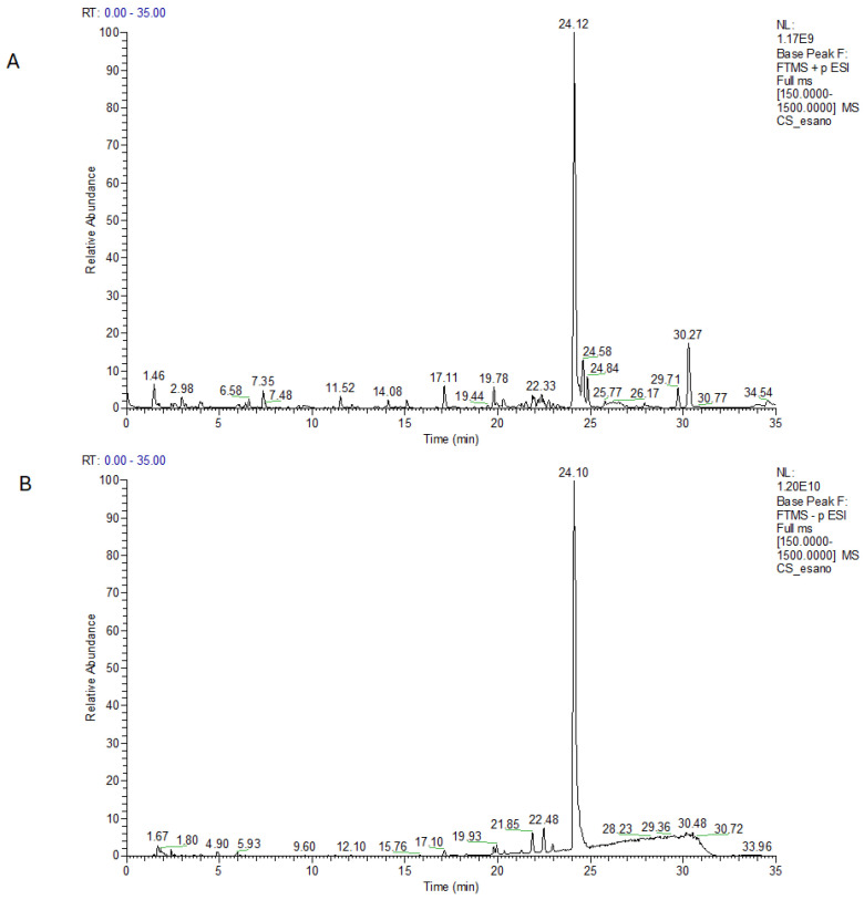 LC-MS profile of n-hexane extract in positive (A) and in negative ion mode (B).