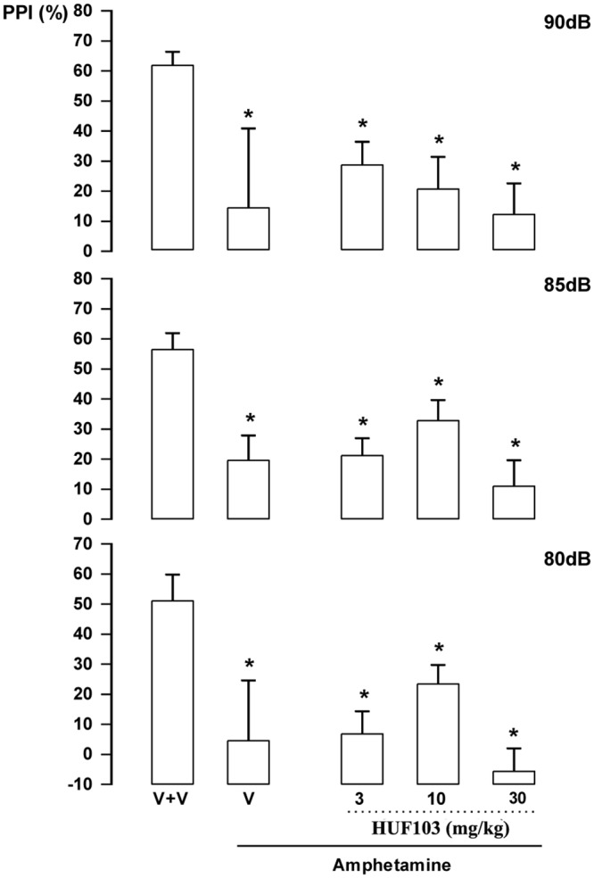Lack of effect of 3 (10 and 30 mg/kg, n = 7–8 animals/group) in Swiss male mice tested in the pre-pulse inhibition model.Animals received a first injection of vehicle (V) or 3 followed, 30 min later, by vehicle (n = 7) or amphetamine 10 mg/kg (V+amphetamine group = 7 animals). Data represents the means+SEM. *indicates difference from V+V group (ANOVA followed by the Duncan test, p<0.05).