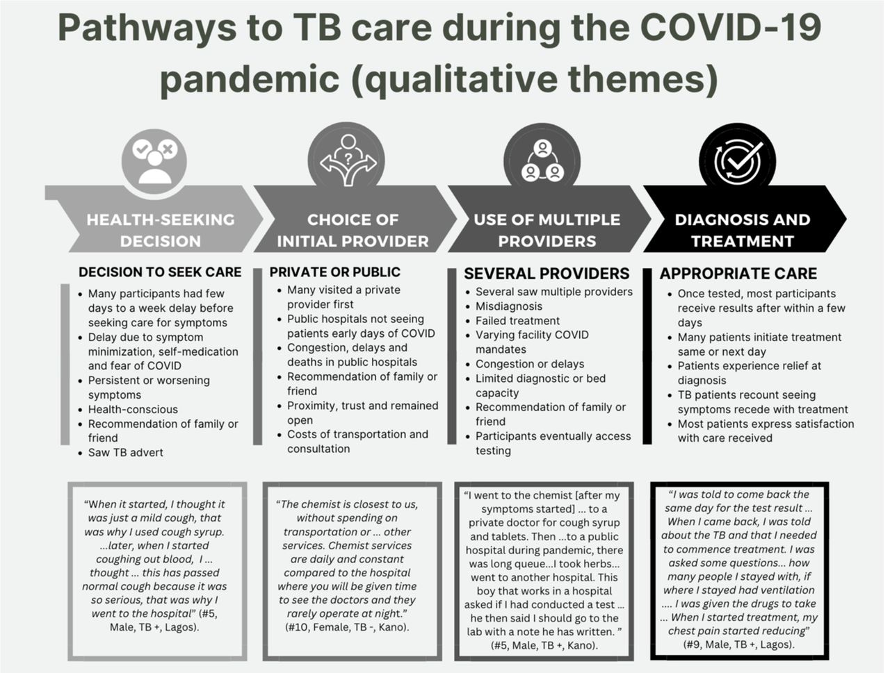 Qualitative themes on pathways to TB care