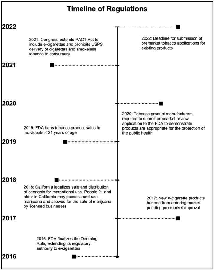 Timeline of Relevant State and FDA Regulations.