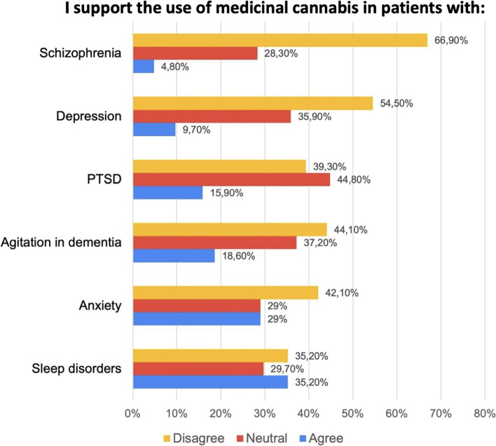 Support for use of medicinal cannabis in different mental health conditions among 145 Colombian psychiatrists. The mental health condition with the highest approval for the use of MC was sleep disorders and the one with the most disapproval was schizophrenia. MC, medicinal cannabis