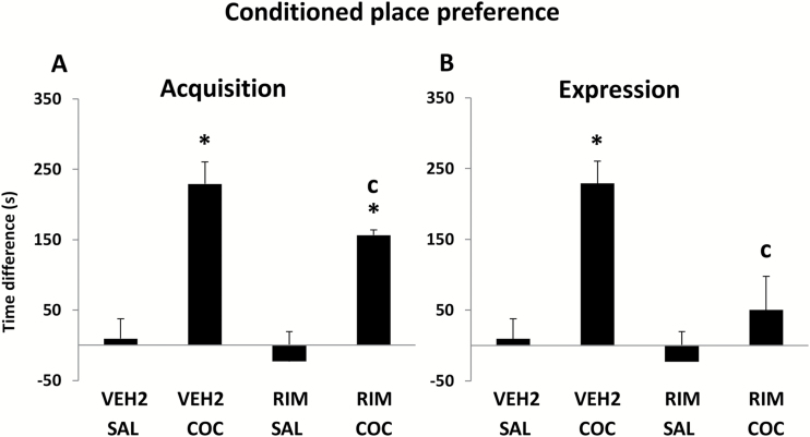 Effects of rimonabant on cocaine-induced conditioned place preference (CPP) acquisition (A) and expression (B). The bars represent the mean + SEM of the difference between time spent in the drug-paired and vehicle-paired chambers on test day. COC, cocaine 20 mg/kg; RIM, rimonabant 3 mg/kg. *Compared with corresponding vehicle treatment, C compared with cocaine (VEH2+COC).