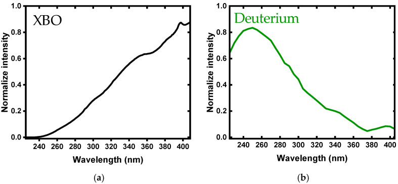 Normalized intensity of (a) XBO and (b) deuterium lamps [16].