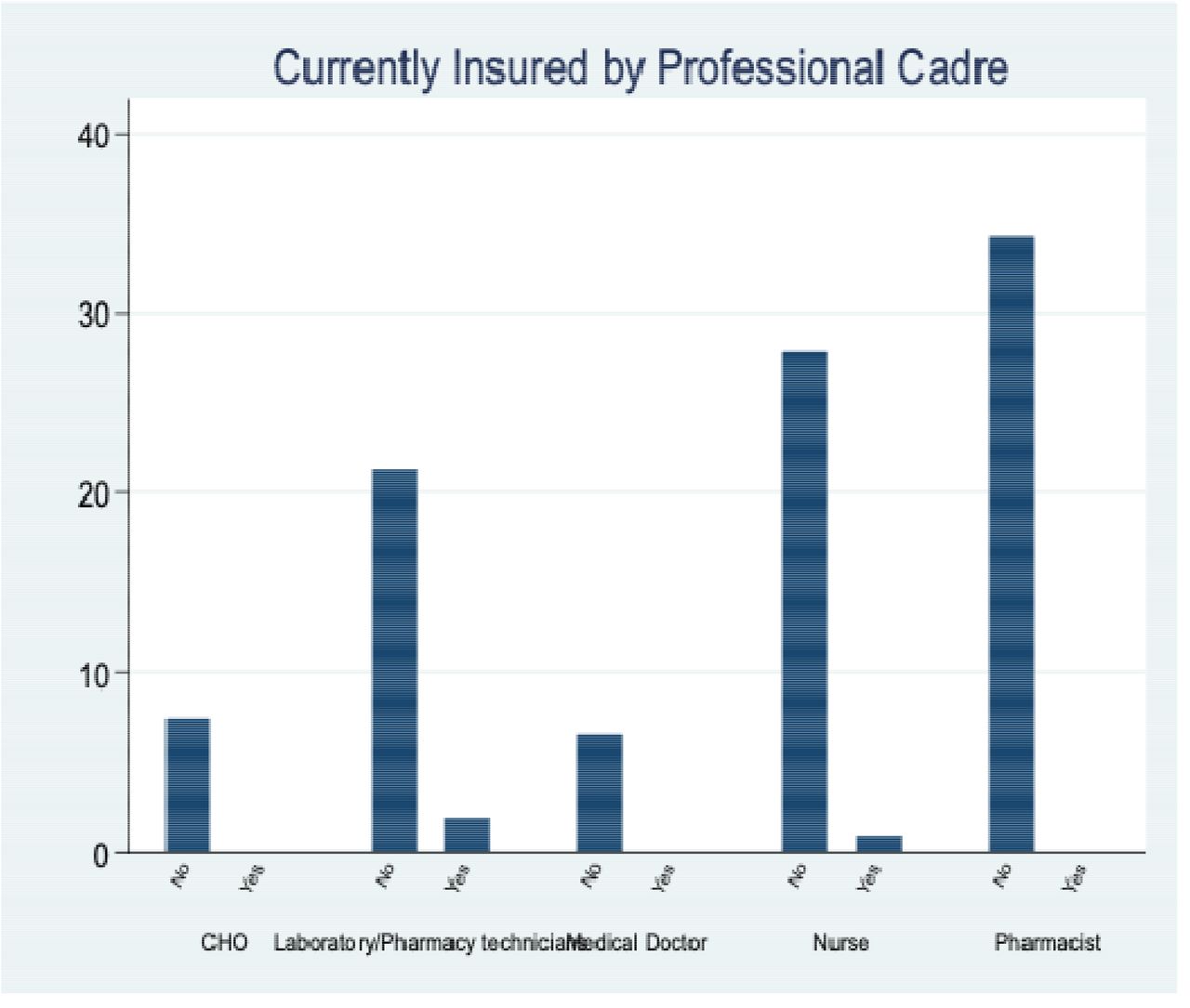 Currently health insured by Professional cadre