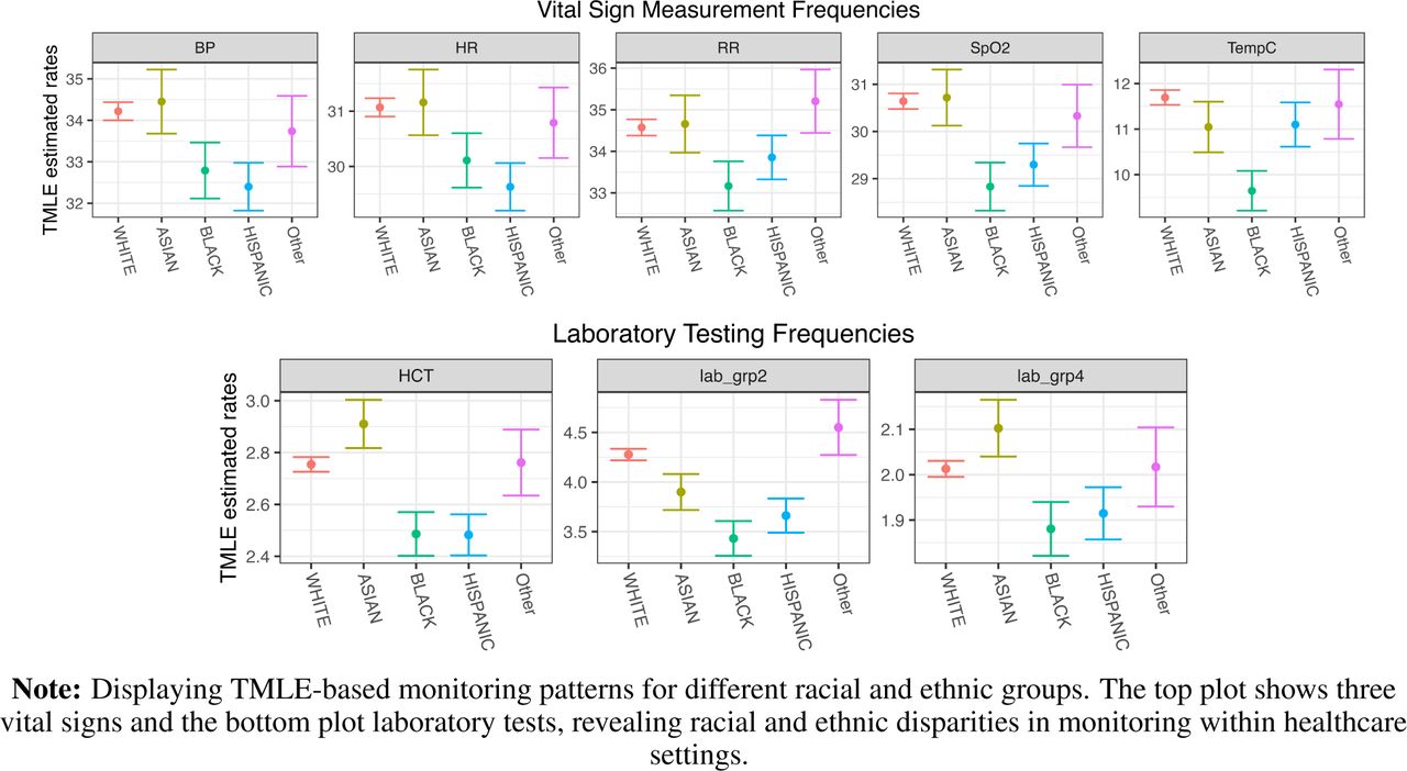 TMLE-Estimated Monitoring Patterns by Race/Ethnicity