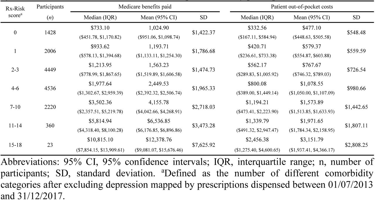 Annual combined PBS and MBS benefits paid and patient out-of-pocket costs (AUD) by Rx-Risk score of Australian Genetics of Depression Study participants.