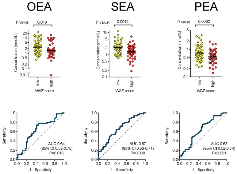 Oleoyl-(OEA), stearoyl-(SEA), and palmitoyl-(PEA) ethanolamine levels in milk samples.