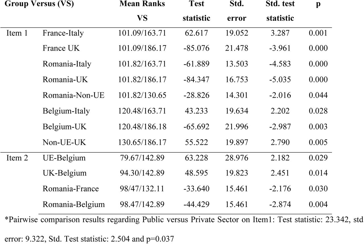 Bonferroni correction for multiple comparisons of Kruskal Wallis test.