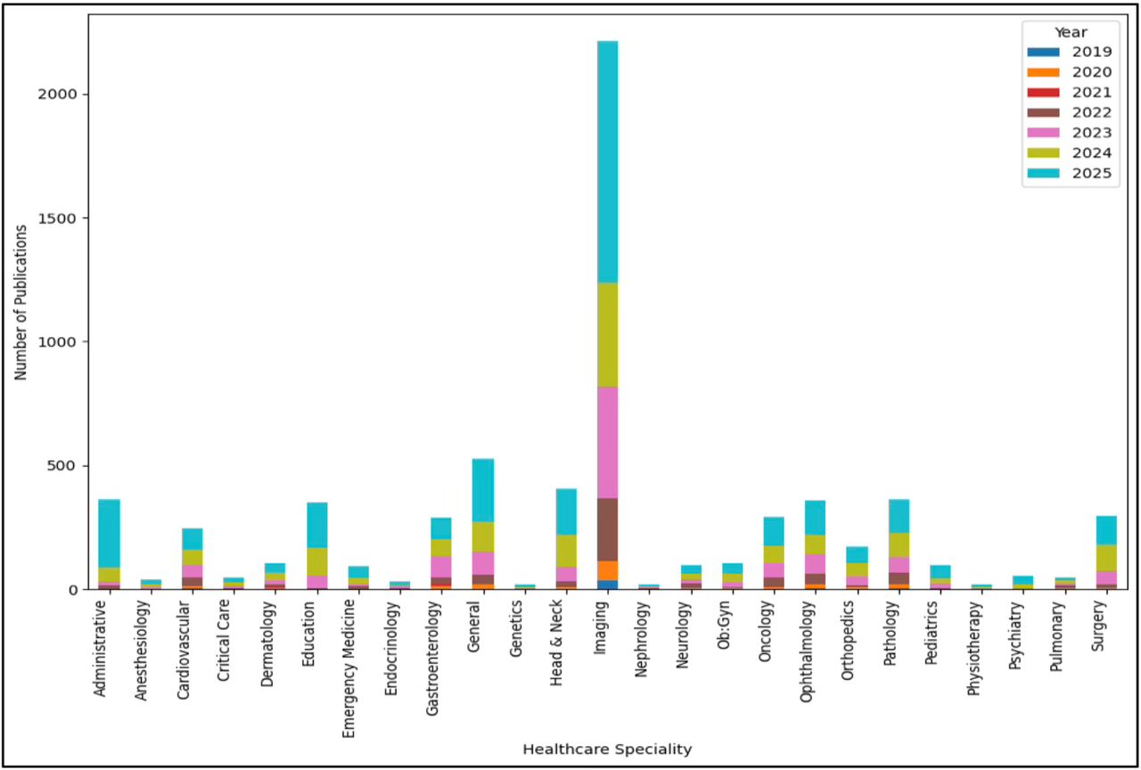Seven-year distribution in the number of mature publications across different healthcare specialties