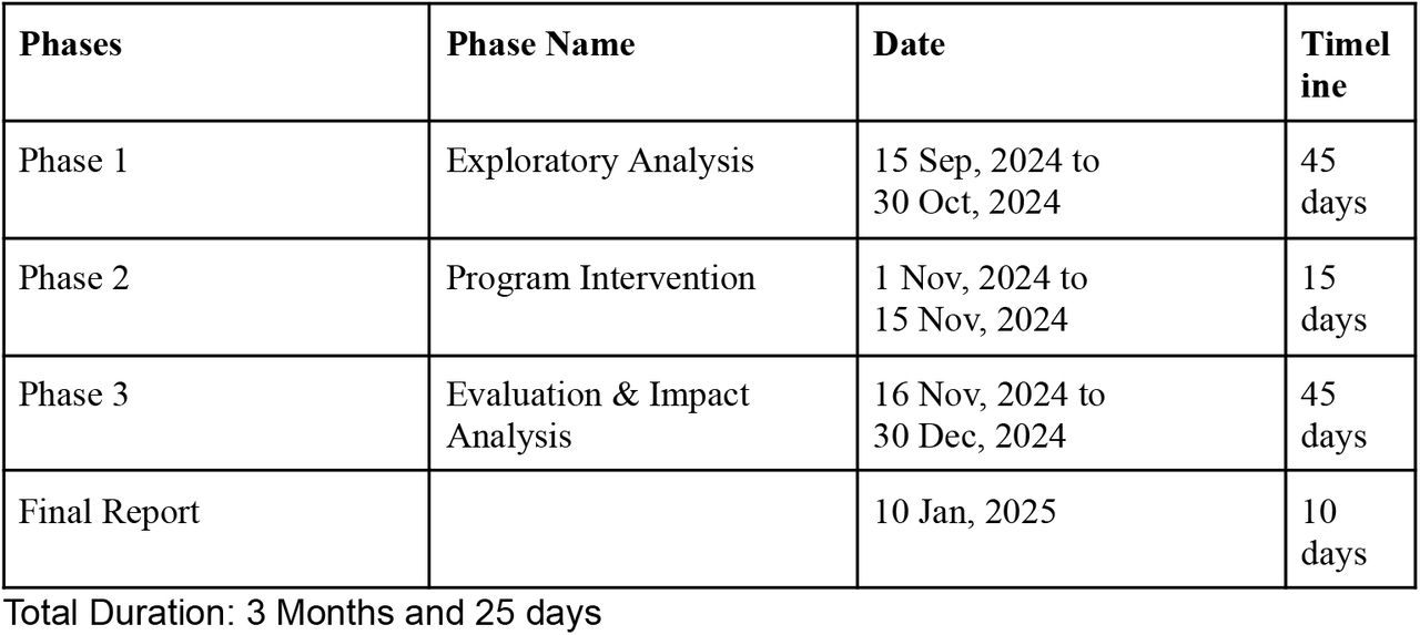 Timeline of Research