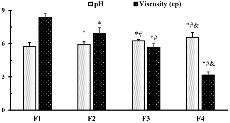 The pH and viscosity of hemp seed oil nanoemulsion formulations. *: versus formulation 1 (F1), #: versus F2, and &: versus F3 at p < 0.05.