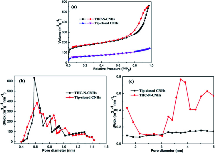 (a) N2 adsorption (open symbols) and desorption (filled symbols) isotherms at 77 K of tip-closed CNHs and THC-N-CNHs; (b) the micropores and (c) mesopores size distribution for tip-closed CNHs and THC-N-CNHs.