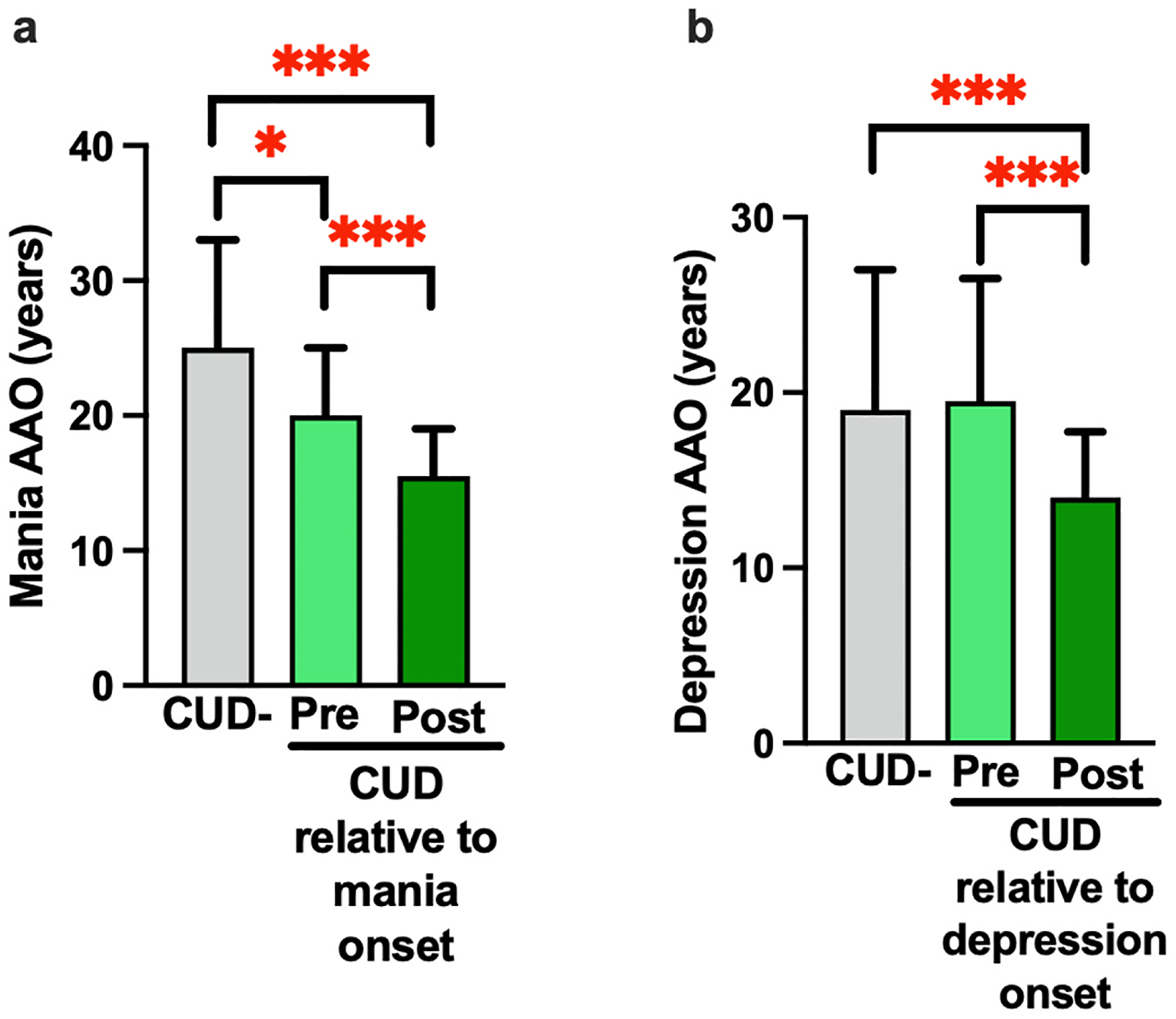 Cannabis use onset pre-BD symptom age of onset (AAO) is associated with a later mood symptom AAO relative to cannabis use post-BD symptom AAO. a) Mania AAO was significantly earlier in the post-mania onset group (n = 14) compared to both the pre-onset group (n = 39); U = 105, p < 0.001) and CUD-group (U = 311.5, p < 0.001). Mania AAO was also significantly later in CUD-compared to pre-onset participants (U, 2268.5, p = 0.012). b) Post depression onset cannabis use (n = 24) was associated with significantly earlier depression AAO compared to CUD- (U = 988, p < 0.001) and pre-depression onset cannabis use (n = 28; U = 121, p < 0.001). Data represents median and interquartile range; *p < 0.05, ***p < 0.001.